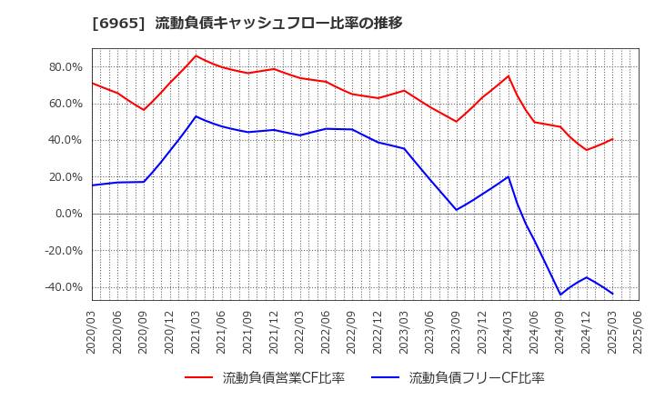 6965 浜松ホトニクス(株): 流動負債キャッシュフロー比率の推移