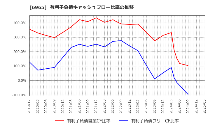6965 浜松ホトニクス(株): 有利子負債キャッシュフロー比率の推移