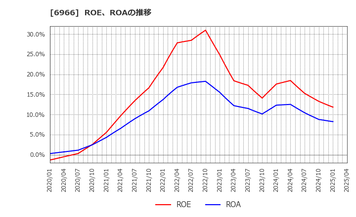 6966 (株)三井ハイテック: ROE、ROAの推移