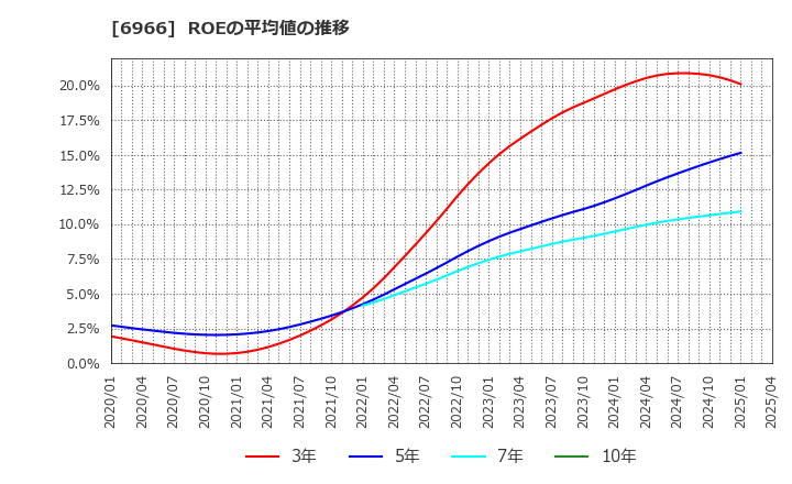 6966 (株)三井ハイテック: ROEの平均値の推移
