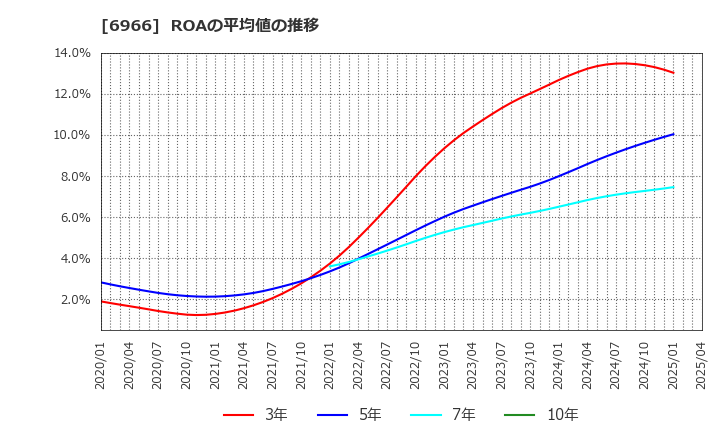 6966 (株)三井ハイテック: ROAの平均値の推移