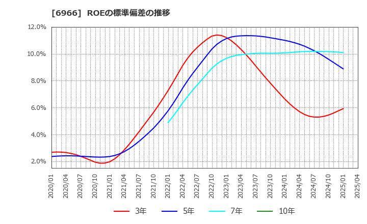 6966 (株)三井ハイテック: ROEの標準偏差の推移