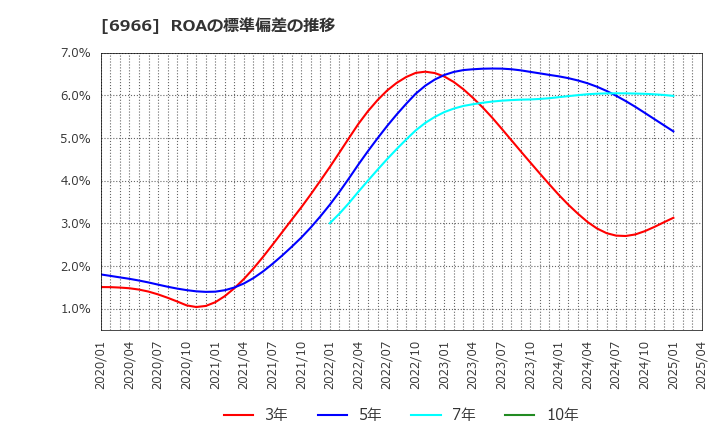 6966 (株)三井ハイテック: ROAの標準偏差の推移