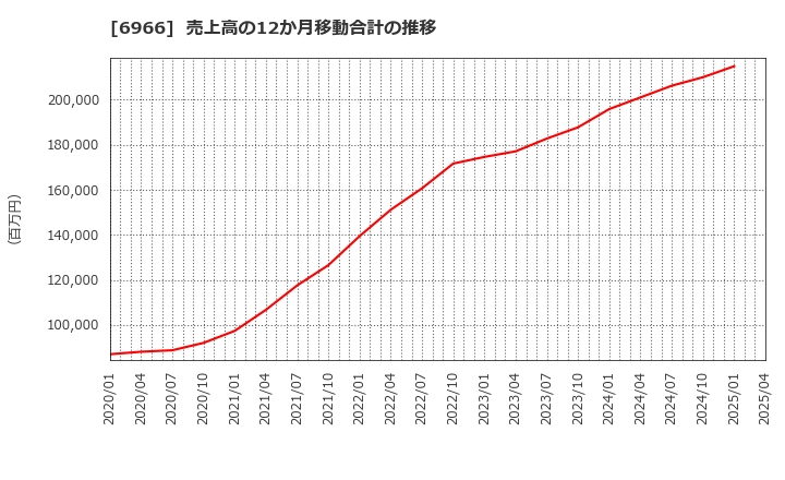 6966 (株)三井ハイテック: 売上高の12か月移動合計の推移