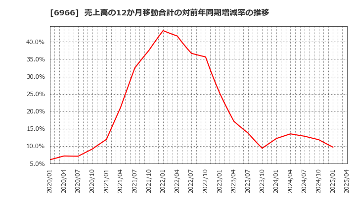 6966 (株)三井ハイテック: 売上高の12か月移動合計の対前年同期増減率の推移
