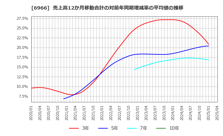 6966 (株)三井ハイテック: 売上高12か月移動合計の対前年同期増減率の平均値の推移