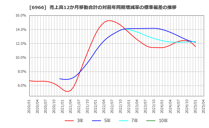 6966 (株)三井ハイテック: 売上高12か月移動合計の対前年同期増減率の標準偏差の推移