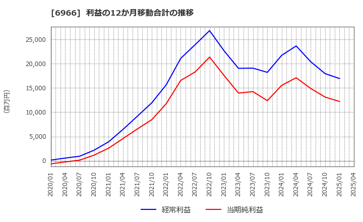 6966 (株)三井ハイテック: 利益の12か月移動合計の推移