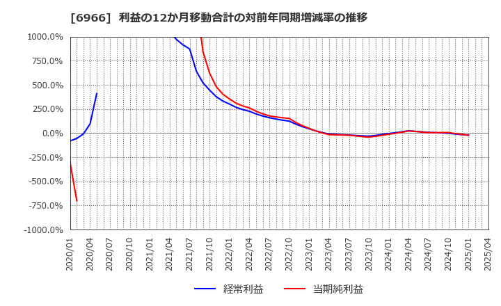 6966 (株)三井ハイテック: 利益の12か月移動合計の対前年同期増減率の推移