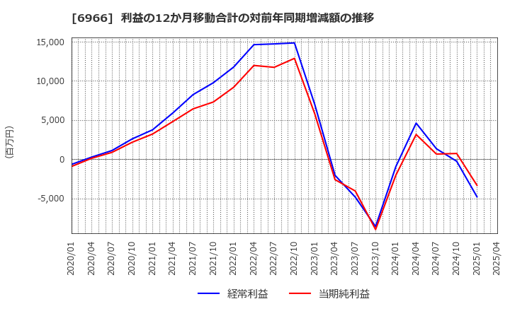 6966 (株)三井ハイテック: 利益の12か月移動合計の対前年同期増減額の推移