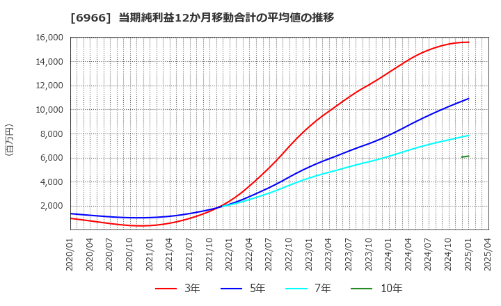 6966 (株)三井ハイテック: 当期純利益12か月移動合計の平均値の推移
