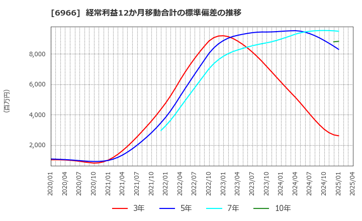6966 (株)三井ハイテック: 経常利益12か月移動合計の標準偏差の推移