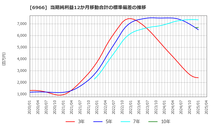 6966 (株)三井ハイテック: 当期純利益12か月移動合計の標準偏差の推移