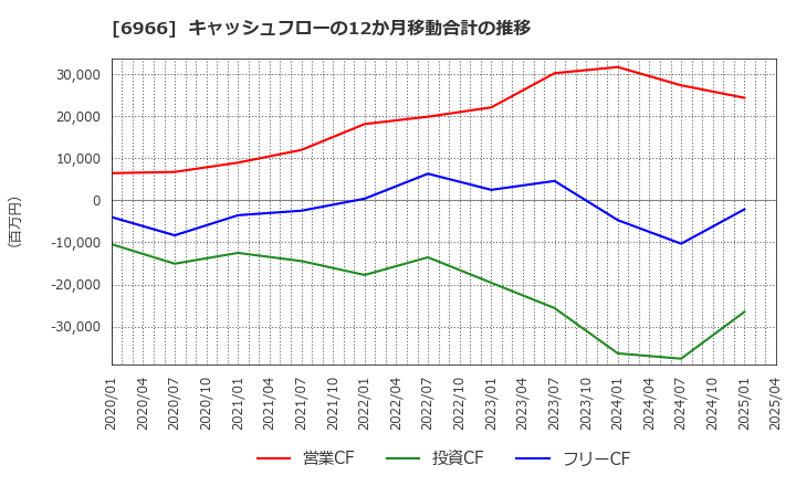 6966 (株)三井ハイテック: キャッシュフローの12か月移動合計の推移