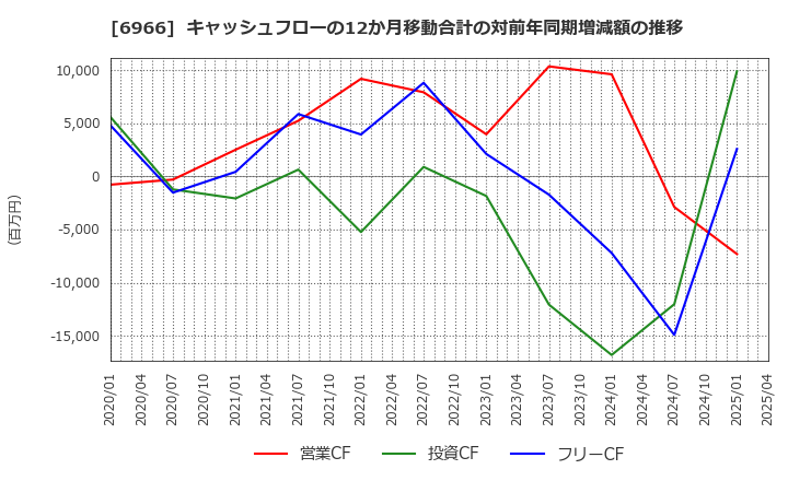 6966 (株)三井ハイテック: キャッシュフローの12か月移動合計の対前年同期増減額の推移