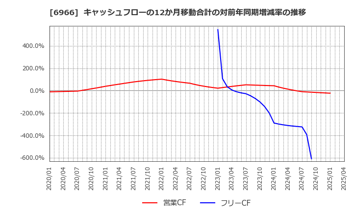 6966 (株)三井ハイテック: キャッシュフローの12か月移動合計の対前年同期増減率の推移