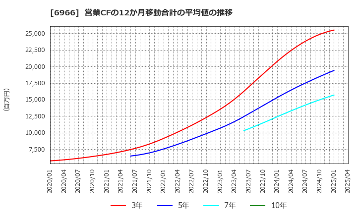 6966 (株)三井ハイテック: 営業CFの12か月移動合計の平均値の推移