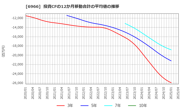 6966 (株)三井ハイテック: 投資CFの12か月移動合計の平均値の推移