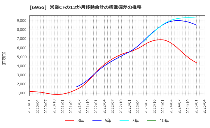 6966 (株)三井ハイテック: 営業CFの12か月移動合計の標準偏差の推移