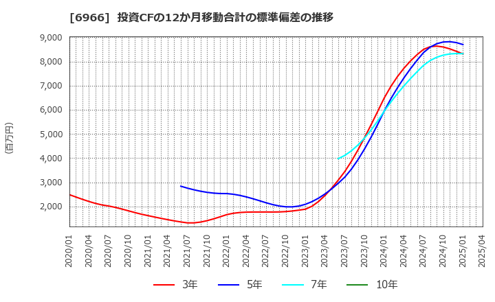 6966 (株)三井ハイテック: 投資CFの12か月移動合計の標準偏差の推移