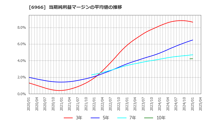 6966 (株)三井ハイテック: 当期純利益マージンの平均値の推移