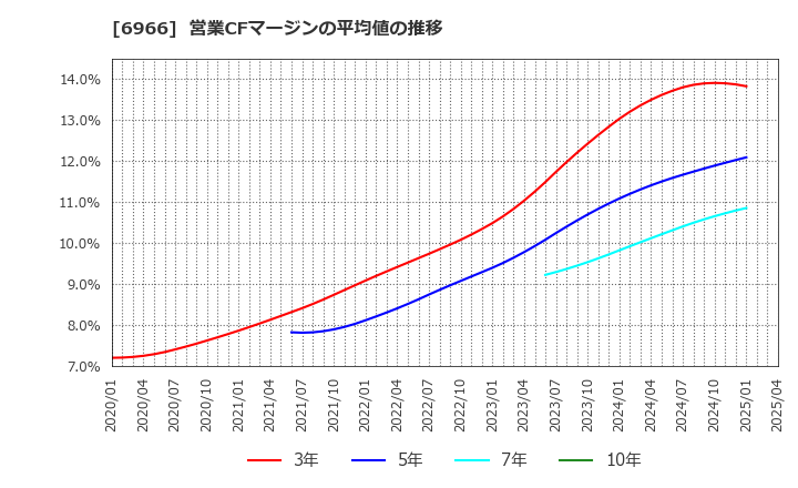 6966 (株)三井ハイテック: 営業CFマージンの平均値の推移