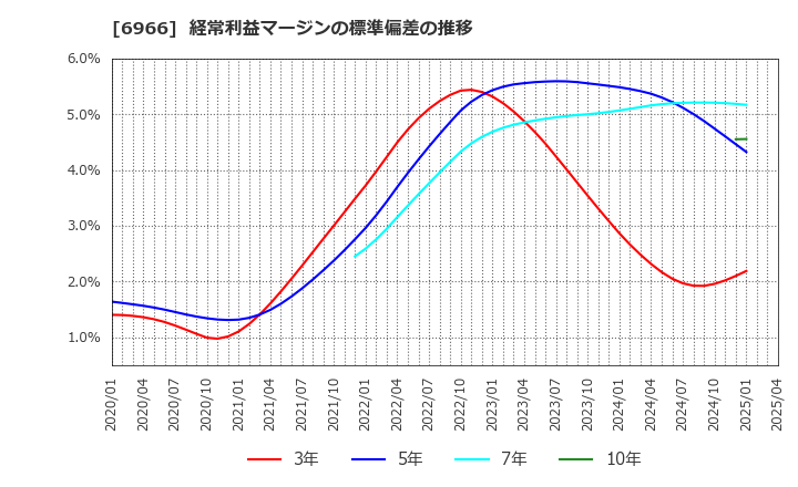 6966 (株)三井ハイテック: 経常利益マージンの標準偏差の推移
