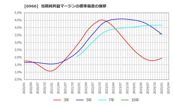 6966 (株)三井ハイテック: 当期純利益マージンの標準偏差の推移
