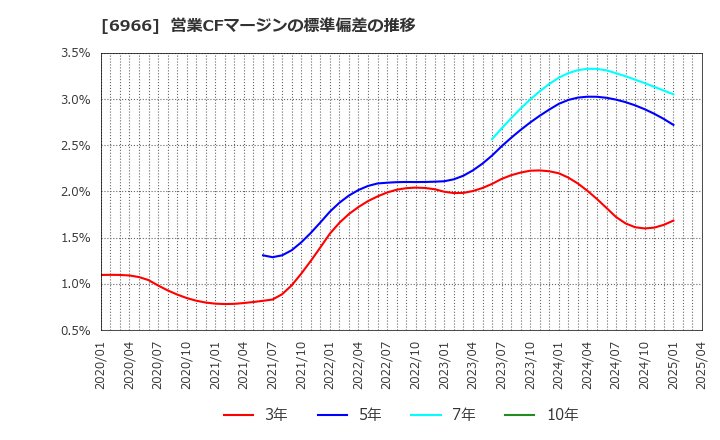 6966 (株)三井ハイテック: 営業CFマージンの標準偏差の推移