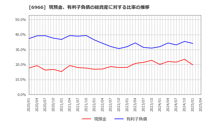 6966 (株)三井ハイテック: 現預金、有利子負債の総資産に対する比率の推移