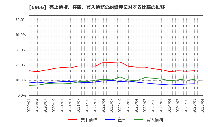 6966 (株)三井ハイテック: 売上債権、在庫、買入債務の総資産に対する比率の推移