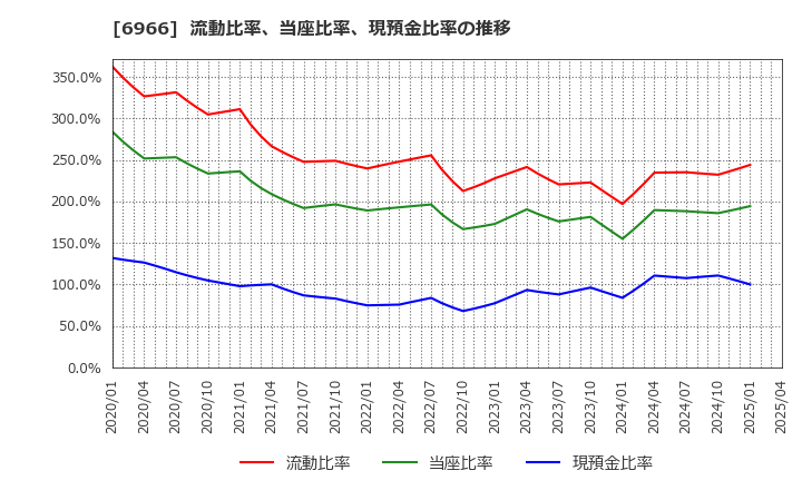 6966 (株)三井ハイテック: 流動比率、当座比率、現預金比率の推移
