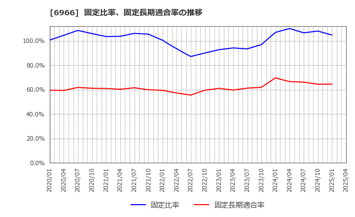 6966 (株)三井ハイテック: 固定比率、固定長期適合率の推移