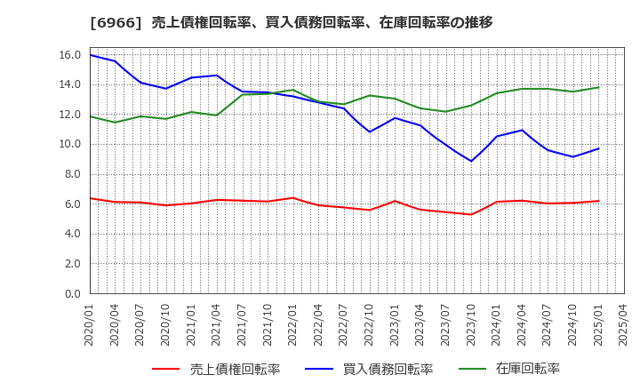6966 (株)三井ハイテック: 売上債権回転率、買入債務回転率、在庫回転率の推移