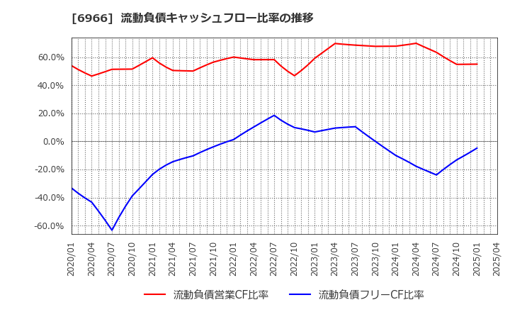 6966 (株)三井ハイテック: 流動負債キャッシュフロー比率の推移