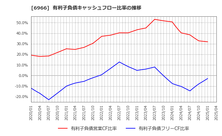 6966 (株)三井ハイテック: 有利子負債キャッシュフロー比率の推移