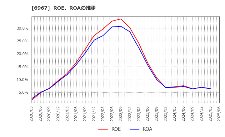6967 新光電気工業(株): ROE、ROAの推移