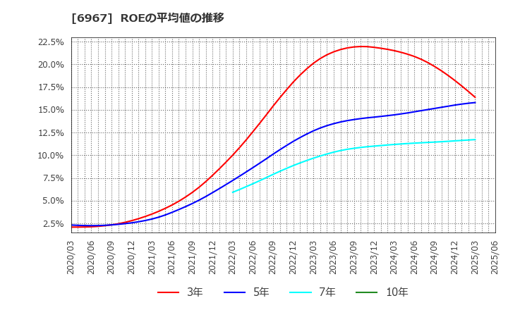 6967 新光電気工業(株): ROEの平均値の推移