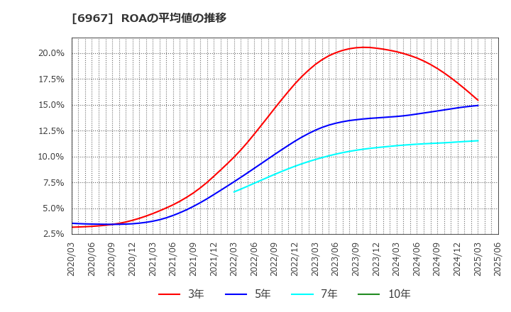 6967 新光電気工業(株): ROAの平均値の推移