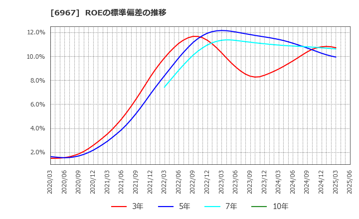 6967 新光電気工業(株): ROEの標準偏差の推移