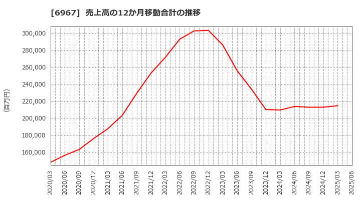 6967 新光電気工業(株): 売上高の12か月移動合計の推移