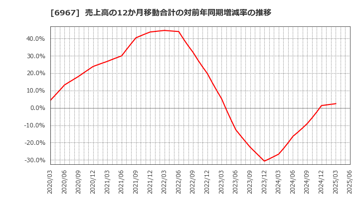 6967 新光電気工業(株): 売上高の12か月移動合計の対前年同期増減率の推移
