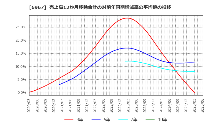 6967 新光電気工業(株): 売上高12か月移動合計の対前年同期増減率の平均値の推移