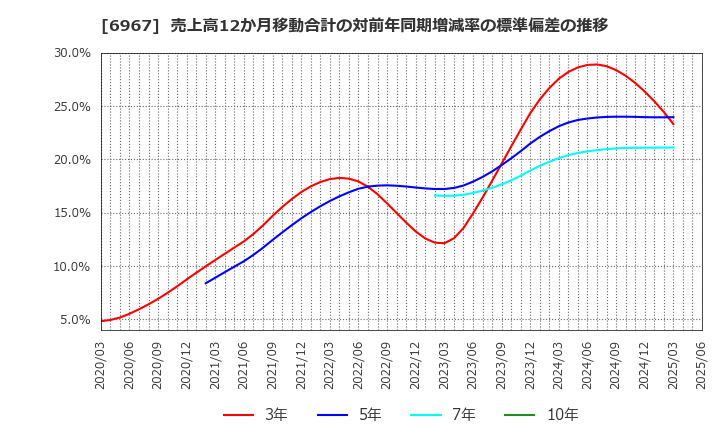 6967 新光電気工業(株): 売上高12か月移動合計の対前年同期増減率の標準偏差の推移