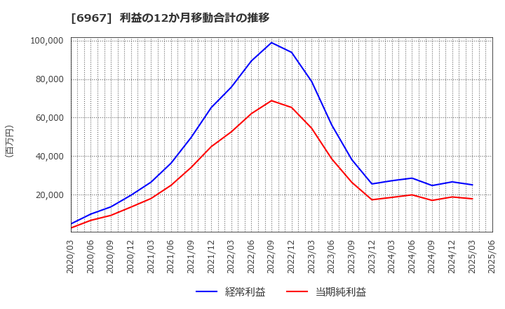 6967 新光電気工業(株): 利益の12か月移動合計の推移