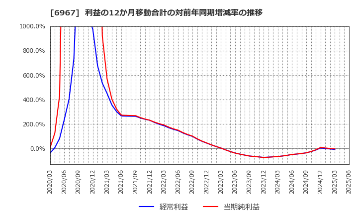 6967 新光電気工業(株): 利益の12か月移動合計の対前年同期増減率の推移