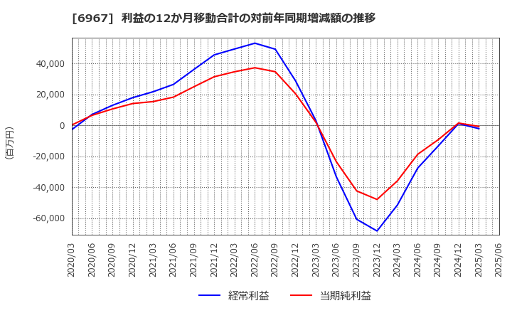 6967 新光電気工業(株): 利益の12か月移動合計の対前年同期増減額の推移