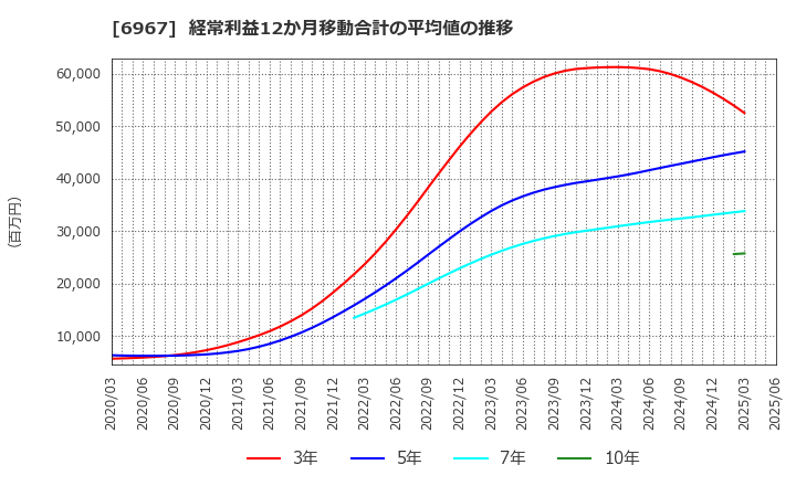 6967 新光電気工業(株): 経常利益12か月移動合計の平均値の推移