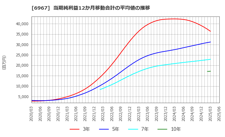 6967 新光電気工業(株): 当期純利益12か月移動合計の平均値の推移