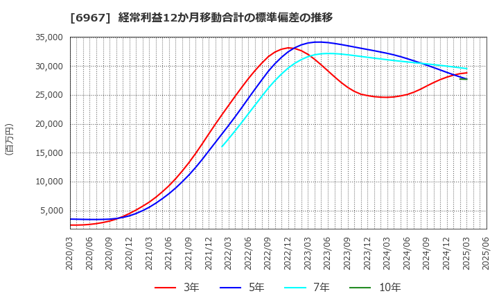 6967 新光電気工業(株): 経常利益12か月移動合計の標準偏差の推移